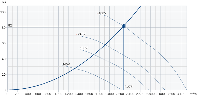 Leistungskurve RF 350 silent Axialventilator