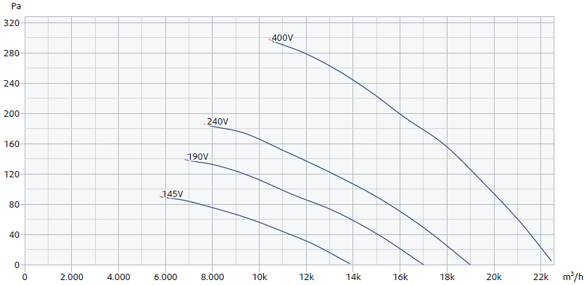 Leistungskurve RF 710 silent Axialventilator