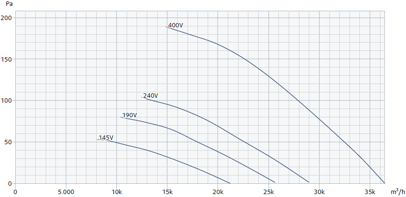 Leistungskurve RW 1000 silent Axialventilator