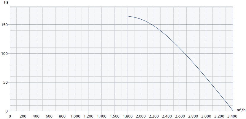 Leistungskurve RW 300 silent Axialventilator
