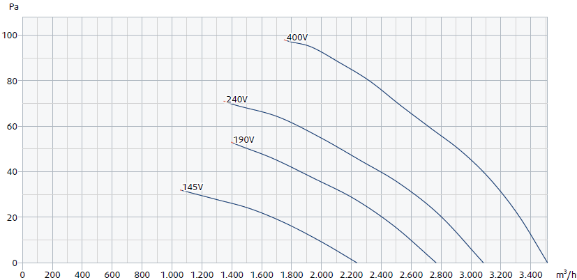 Leistungskurve RW 350 silent Axialventilator