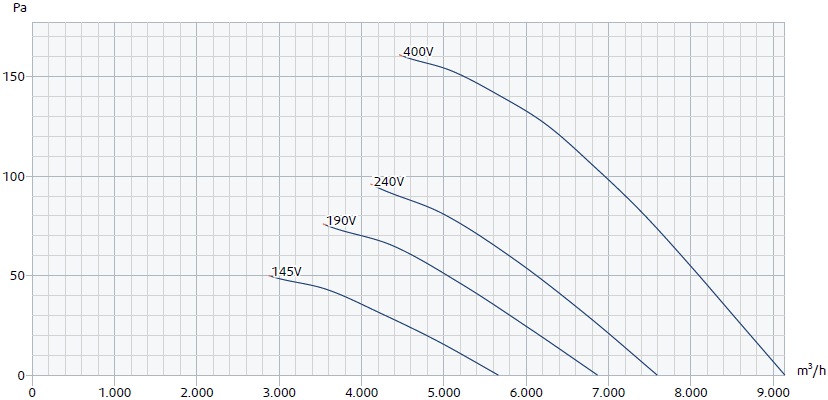 Leistungskurve RW 500 silent Axialventilator