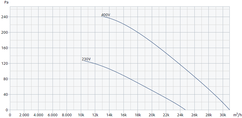 Leistungskurve RW 910 silent Axialventilator